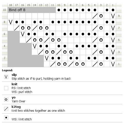 Oak Leaf Chart