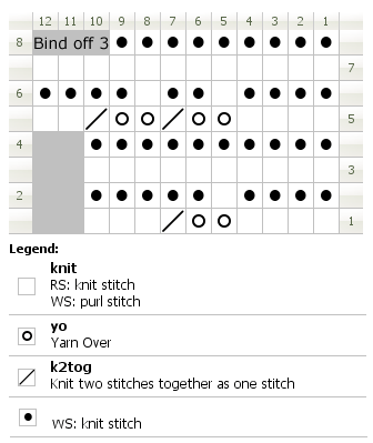 Chart for knitting torchon edge from Home Work, published 1891