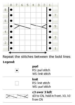 Chart for knitting twist or cable stitch from Home Work, published 1891