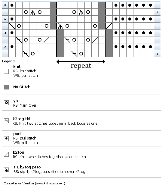 chart for the previous 8 rows