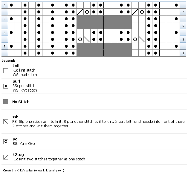 Chart for the previous 8 rows