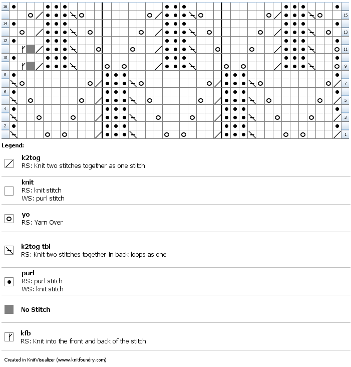 chart for the previous 16 rows