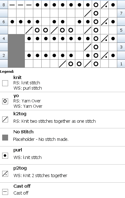 Chart for knitting Clover Leaf Edging