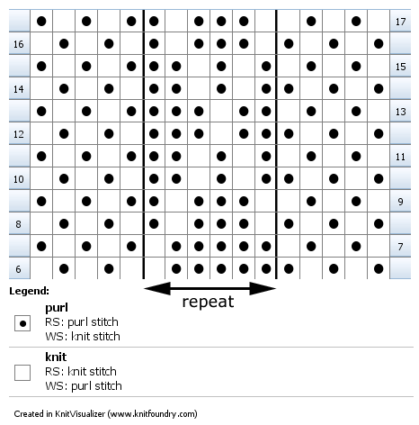 Chart for rows 6 - 17