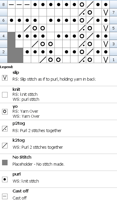 Chart for knitting faggot lace edging