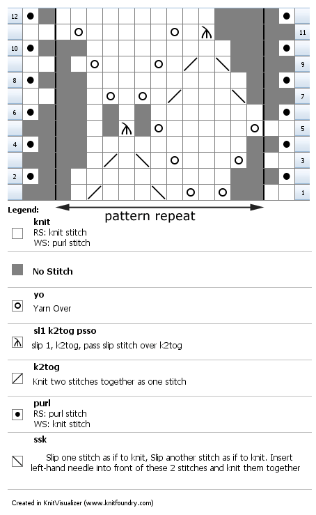 chart for the previous 12 rows