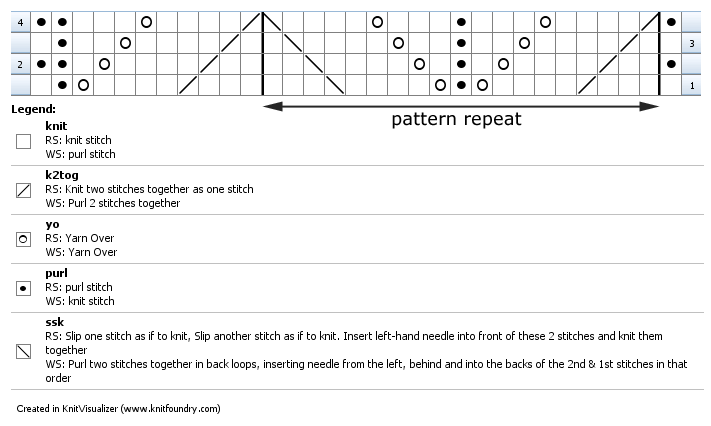 chart for previous 4 rows