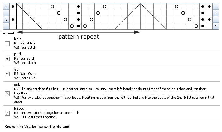 chart for the previous four rows