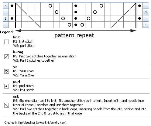 chart for previous four rows