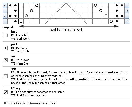 chart for the previous four rows