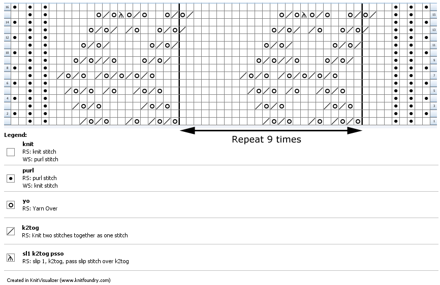 Chart for the previous 16 rows