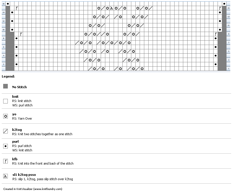 chart of the previous 16 rows