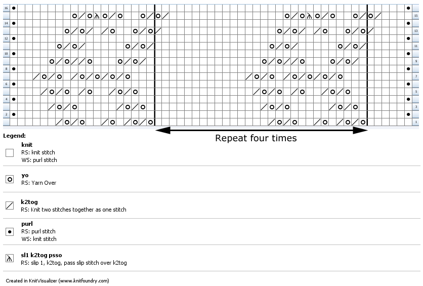 chart for the previous 16 rows