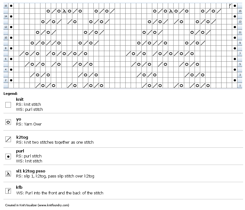 chart of the previous 16 rows