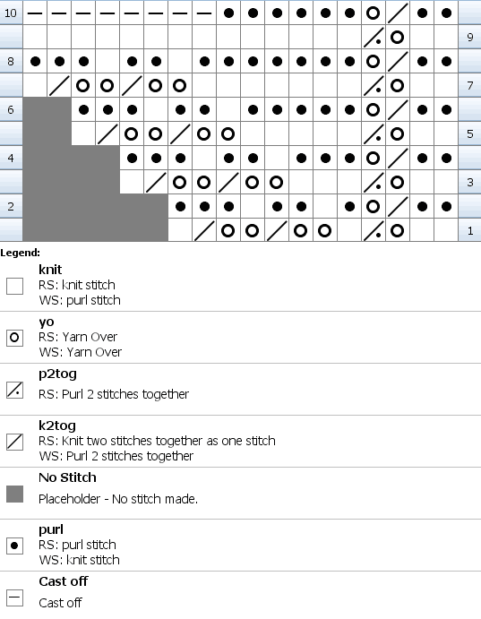 Chart for knitting Oak Leaf Edge