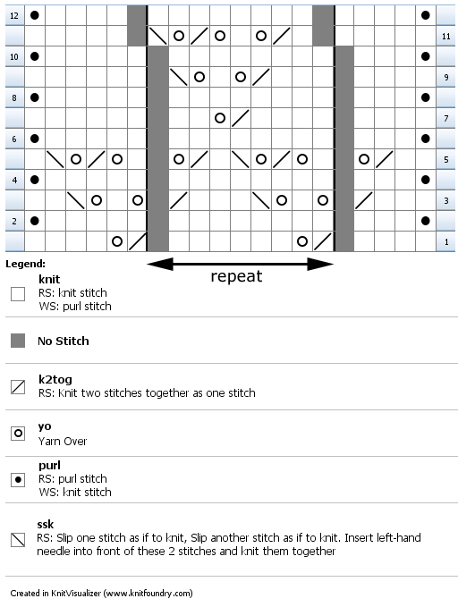 Chart fo rthe 12 rows above