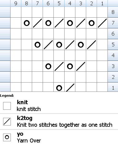 Knitting chart for diagonal lace columns