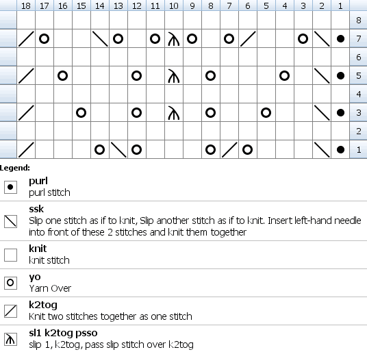 Knitting chart for lace boomerang stitch