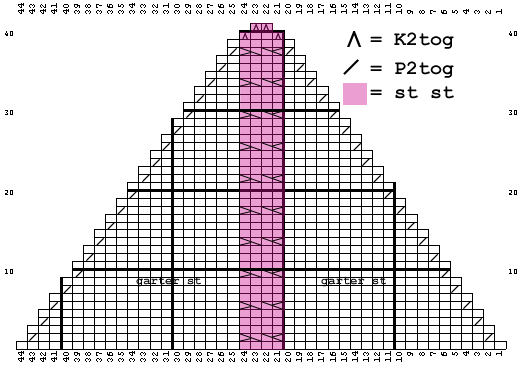 Round & Round Chart