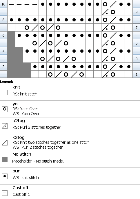 Chart for knitting Saw Teeth Edge