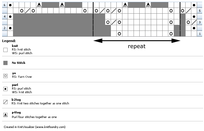 Chart for the previous 6 rows