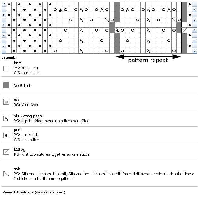 Chart for the previous 10 rows