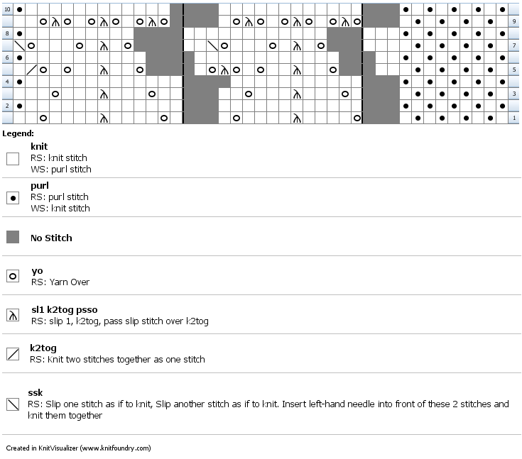 chart for the previous 10 rows