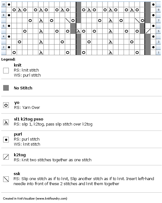 Chart for the previos 10 rows